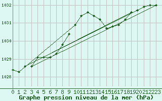 Courbe de la pression atmosphrique pour Lannion (22)