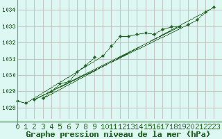 Courbe de la pression atmosphrique pour Nahkiainen