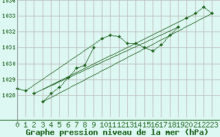 Courbe de la pression atmosphrique pour Punta Galea