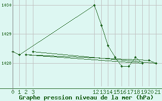 Courbe de la pression atmosphrique pour Toulouse-Blagnac (31)