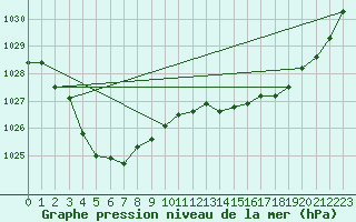 Courbe de la pression atmosphrique pour Tarcoola