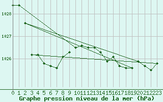 Courbe de la pression atmosphrique pour Orebro