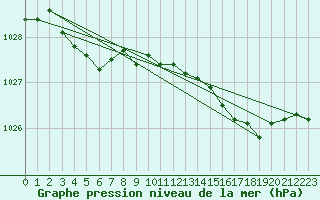 Courbe de la pression atmosphrique pour Saint-Brieuc (22)