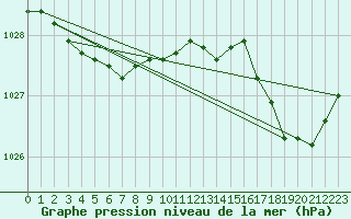Courbe de la pression atmosphrique pour Cap de la Hague (50)