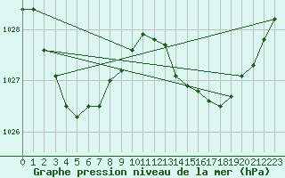 Courbe de la pression atmosphrique pour Whyalla Airport