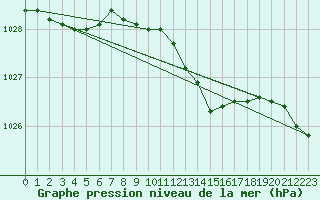 Courbe de la pression atmosphrique pour Loftus Samos
