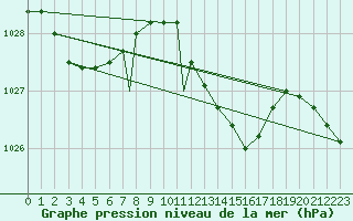 Courbe de la pression atmosphrique pour Linton-On-Ouse