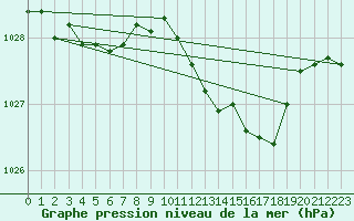 Courbe de la pression atmosphrique pour Nancy - Ochey (54)
