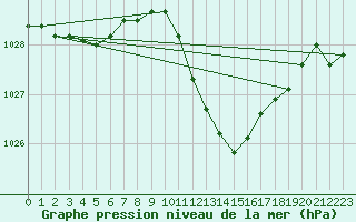 Courbe de la pression atmosphrique pour Straubing