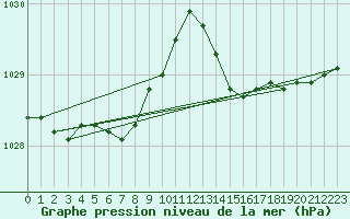 Courbe de la pression atmosphrique pour Ploumanac