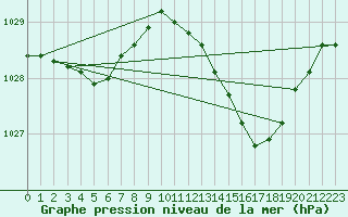 Courbe de la pression atmosphrique pour Lorient (56)