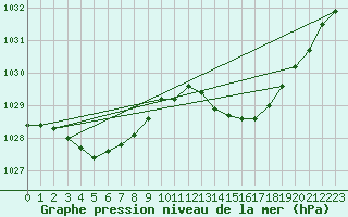 Courbe de la pression atmosphrique pour Lhospitalet (46)
