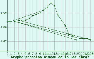 Courbe de la pression atmosphrique pour Langdon Bay