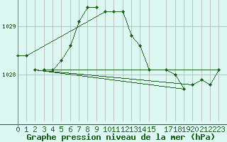 Courbe de la pression atmosphrique pour Shoream (UK)