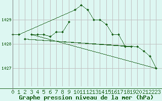 Courbe de la pression atmosphrique pour Saclas (91)