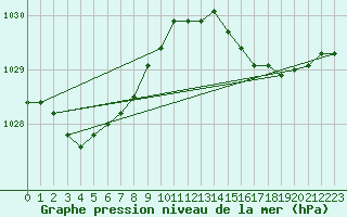 Courbe de la pression atmosphrique pour Merendree (Be)