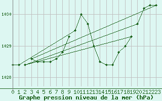 Courbe de la pression atmosphrique pour Aubenas - Lanas (07)