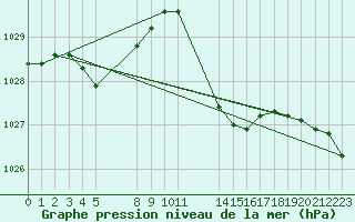 Courbe de la pression atmosphrique pour Saint-Haon (43)