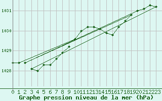 Courbe de la pression atmosphrique pour Saint-Haon (43)