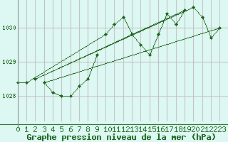 Courbe de la pression atmosphrique pour Ile d