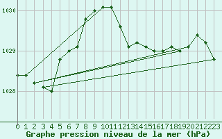 Courbe de la pression atmosphrique pour Santander (Esp)