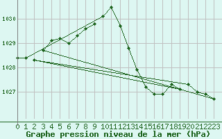 Courbe de la pression atmosphrique pour Muret (31)