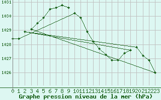 Courbe de la pression atmosphrique pour Lichtenhain-Mittelndorf