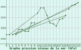 Courbe de la pression atmosphrique pour Tthieu (40)