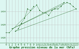 Courbe de la pression atmosphrique pour Roth