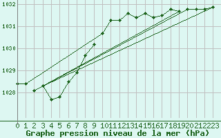 Courbe de la pression atmosphrique pour Herwijnen Aws