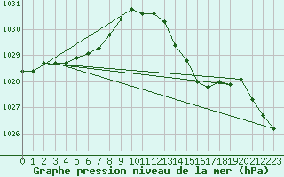 Courbe de la pression atmosphrique pour Le Talut - Belle-Ile (56)
