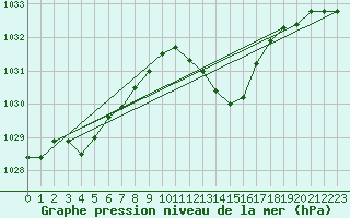 Courbe de la pression atmosphrique pour Portalegre