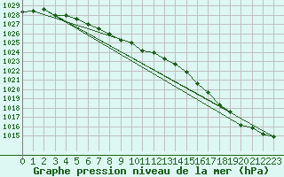 Courbe de la pression atmosphrique pour Miscou Island, N. B.