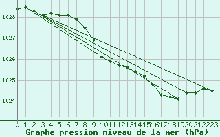 Courbe de la pression atmosphrique pour Delsbo