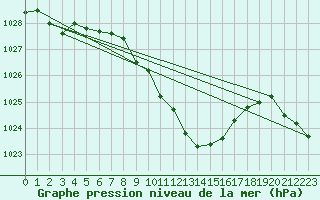 Courbe de la pression atmosphrique pour Muehldorf