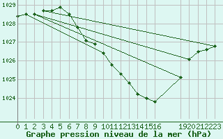 Courbe de la pression atmosphrique pour Schleiz