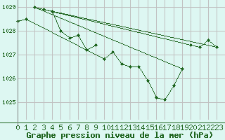 Courbe de la pression atmosphrique pour Finsevatn