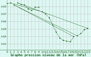 Courbe de la pression atmosphrique pour Ambrieu (01)