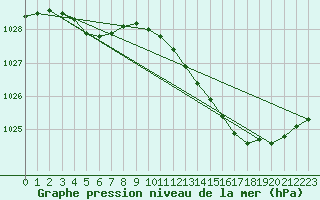 Courbe de la pression atmosphrique pour Lasne (Be)