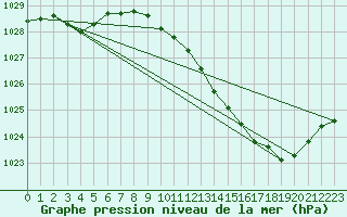 Courbe de la pression atmosphrique pour Ambrieu (01)