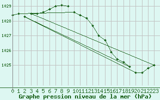 Courbe de la pression atmosphrique pour Laval (53)