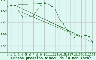 Courbe de la pression atmosphrique pour Sars-et-Rosires (59)