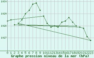 Courbe de la pression atmosphrique pour Verngues - Hameau de Cazan (13)