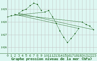 Courbe de la pression atmosphrique pour Capel Curig