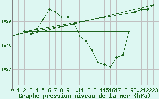 Courbe de la pression atmosphrique pour Hallau