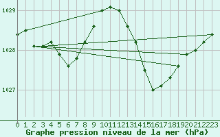 Courbe de la pression atmosphrique pour La Poblachuela (Esp)