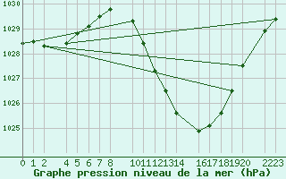 Courbe de la pression atmosphrique pour Herrera del Duque