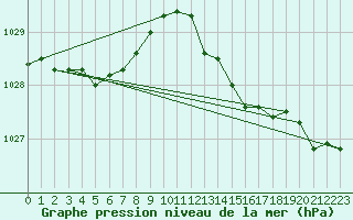 Courbe de la pression atmosphrique pour Biscarrosse (40)