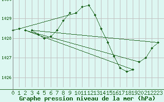 Courbe de la pression atmosphrique pour Dax (40)