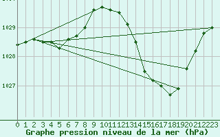 Courbe de la pression atmosphrique pour Auch (32)